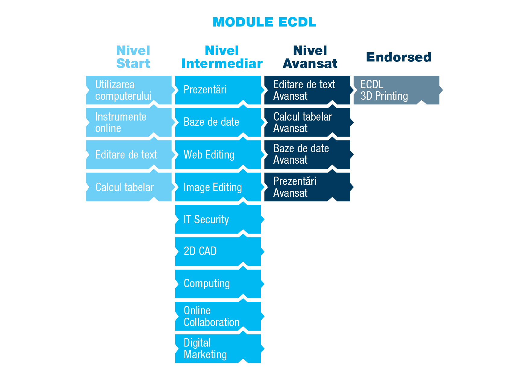 ecdl